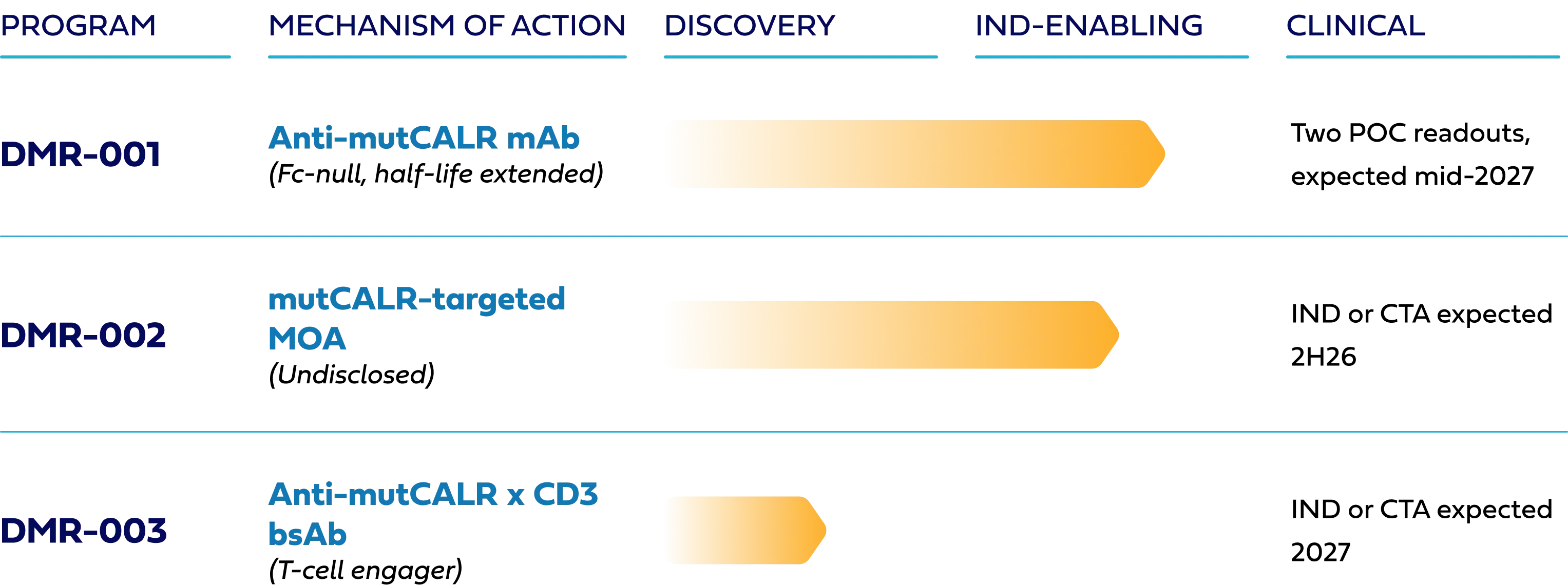 A graphic showing a corporate drug development pipeline with four programs progressing through discovery and IND-enabling stages toward clinical milestones. On the right hand side is scientific imagery depicting antibodies.